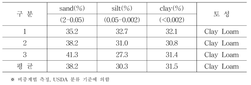 시험구의 토성분석 결과