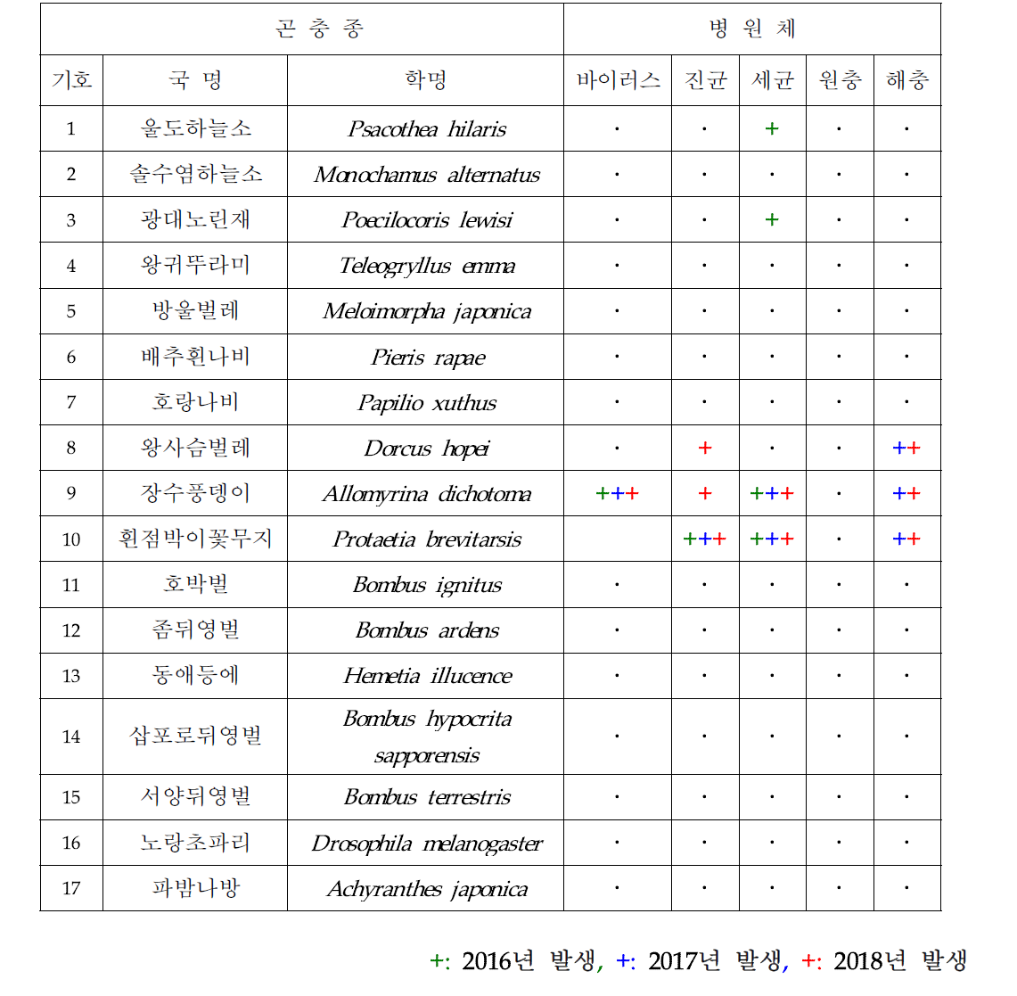 곤충유전자원 등록종 17종에 대한 주요 곤충질병 발생실태 조사표