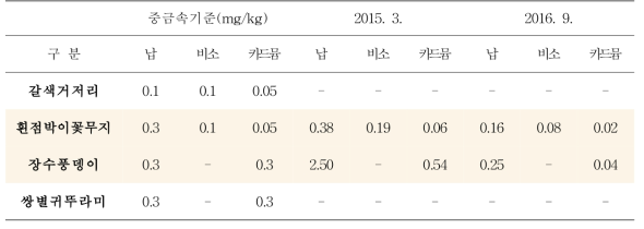 식용곤충 중금속 기준 및 2016년까지의 곤충 중금속 검출결과