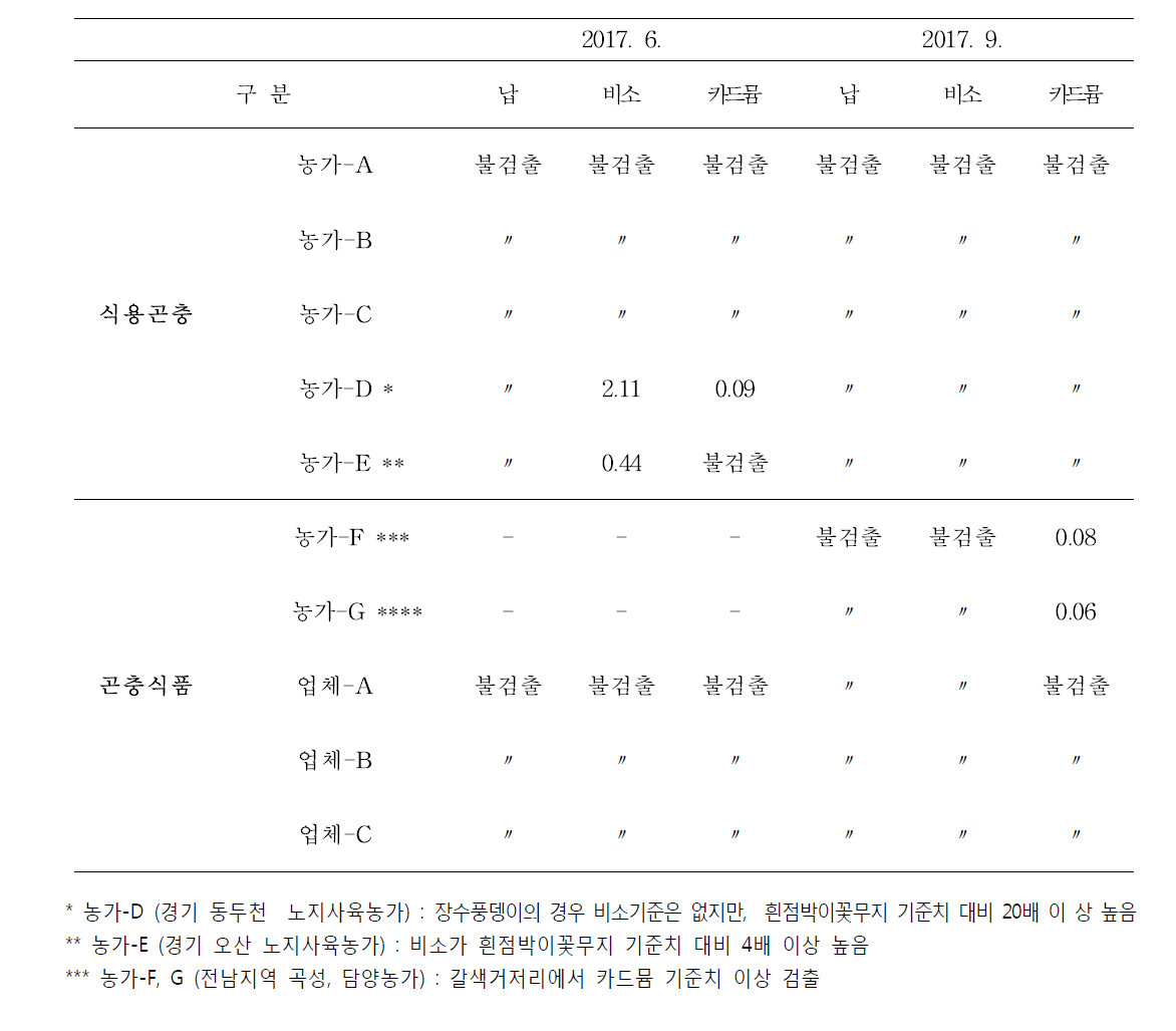 식용곤충 및 생산제품의 유해성분 함량 반기별 조사 및 모니터링