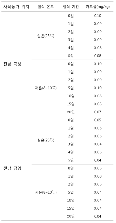 사육농가 갈색거저리 유충의 절식 온도 및 기간에 따른 카드뮴 함량(mg/kg)