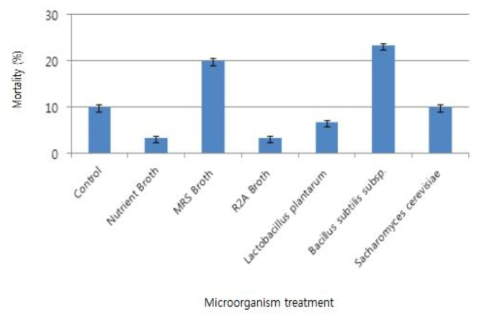 EM 구성 균주별 꽃무지 유충 intracoleomic injection 시 살충율(%)