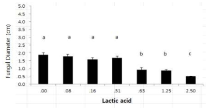 농도별 Lactic acid처리 시 녹강균 균사 성장 저해(cm)