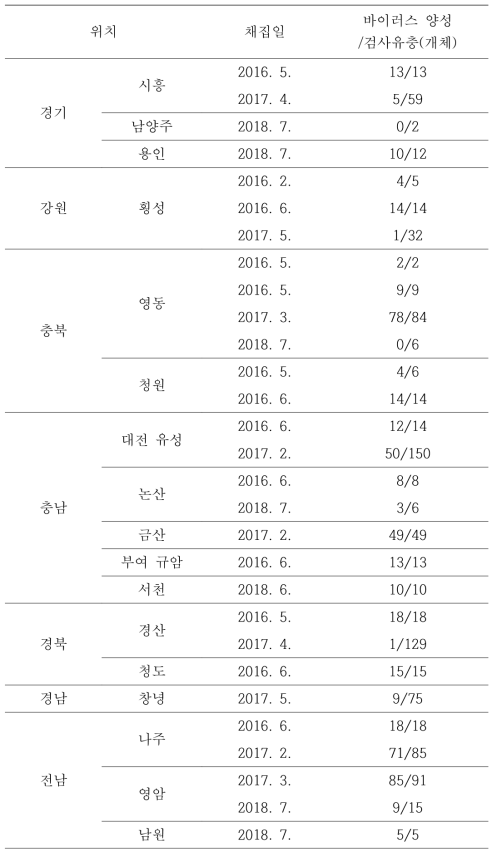 장수풍뎅이누디바이러스병 발생실태 조사