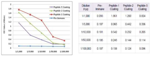 odv-e66 펩타이드를 이용해 제작한 Polyclonal antibody의 효능검정(ELISA test)