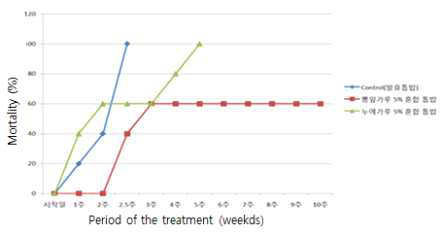 2령 OrNV 감염 장수풍뎅이 유충에 대한 5% 뽕잎 및 누에분말 혼합 먹이에 따른 평균 치사율(%)