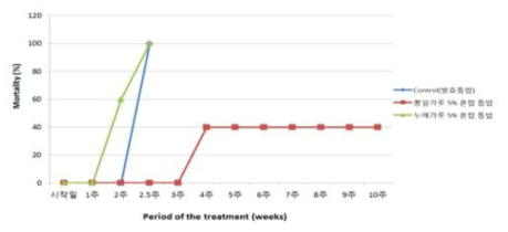 3령 초 OrNV 감염 장수풍뎅이 유충에 대한 5% 뽕잎 및 누에분말 혼합 먹이에 따른 평균 치사율(%)