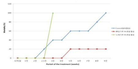 3령 중 OrNV 감염 장수풍뎅이 유충에 대한 5% 뽕잎 및 누에분말 혼합 먹이에 따른 평균 치사율(%)