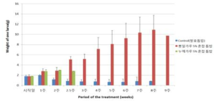 3령 중 OrNV 감염 장수풍뎅이 유충에 대한 5% 뽕잎 및 누에분말 혼합 먹이에 따른 평균 무게 (g)