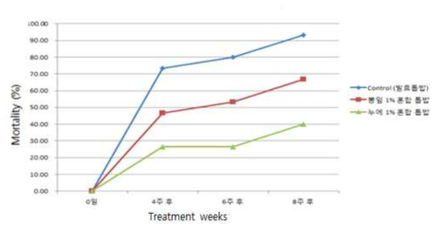 2령 OrNV 감염 장수풍뎅이 유충에 대한 1% 뽕잎 및 누에분말 혼합 먹이에 따른 평균 치사율(%)