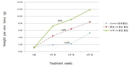 2령 OrNV 감염 장수풍뎅이 유충에 대한 1% 뽕잎 및 누에분말 혼합 먹이에 따른 1두 평균 무게(g)
