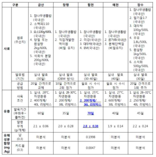 흰점박이꽃무지 사육 선도농가 현황 조사표