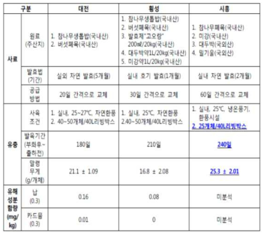 장수풍뎅이 사육 선도농가 현황 조사표