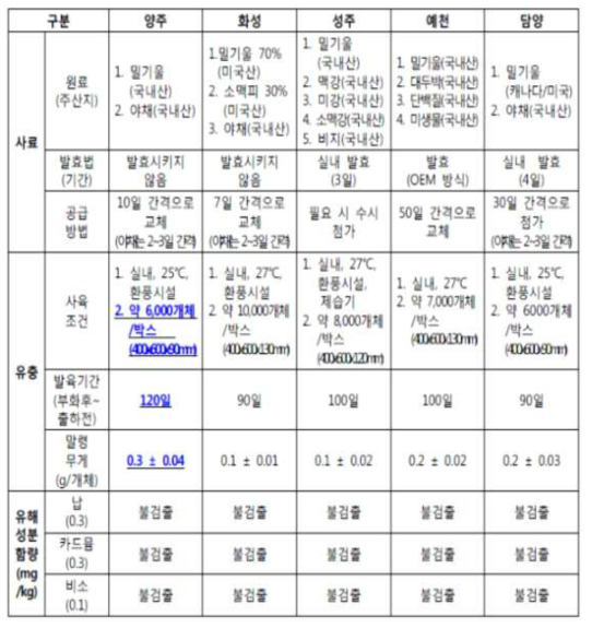 갈색거저리 사육 선도농가 현황 조사표