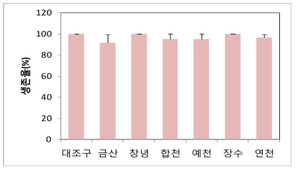 선도농가 사용 먹이원별 흰점박이꽃무지 유충의 생존율(%)