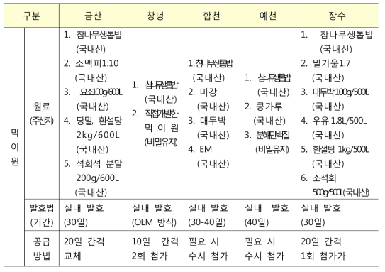 흰점박이꽃무지 사육 선도농가의 먹이원 현황 조사표