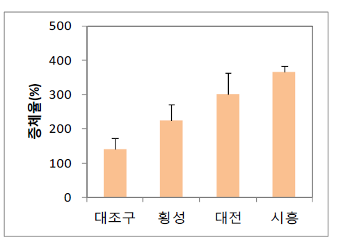 선도농가별 장수풍뎅이 유충 증체율(%)