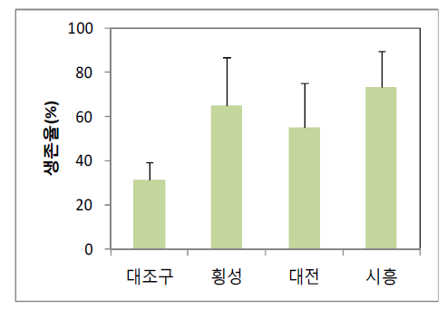 선도농가별 장수풍뎅이 유충 생존율(%)