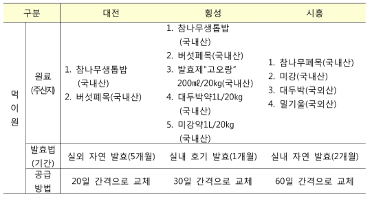 장수풍뎅이 사육 선도농가의 먹이원 현황 조사표