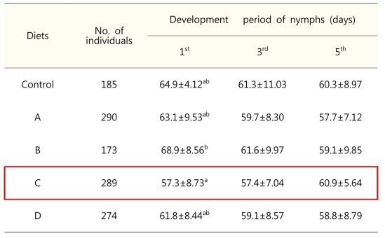 먹이원별 쌍별귀뚜라미의 약충 성장기간(일)