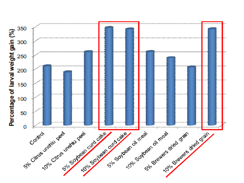 먹이원별 흰점박이꽃무지 유충 증체율(%)