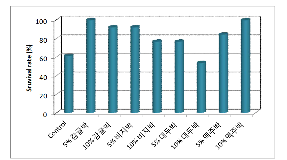 먹이원별 장수풍뎅이 유충 생존율(%)