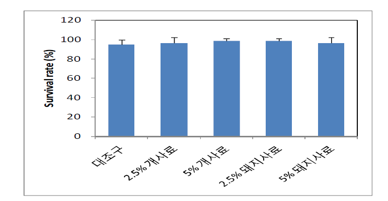 먹이원별 흰점박이꽃무지 유충 생존율(%)