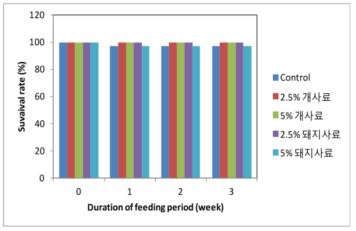 먹이원별 장수풍뎅이 유충 생존율(%)