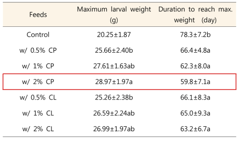 먹이원별 장수풍뎅이 유충의 평균 최고무게(g)와 도달기간(일)