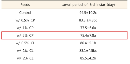 먹이원별 장수풍뎅이 3령 유충의 성장기간(일)