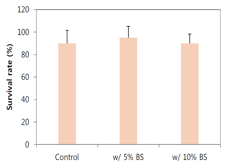 먹이원별 흰점박이꽃무지 유충 생존율(%)