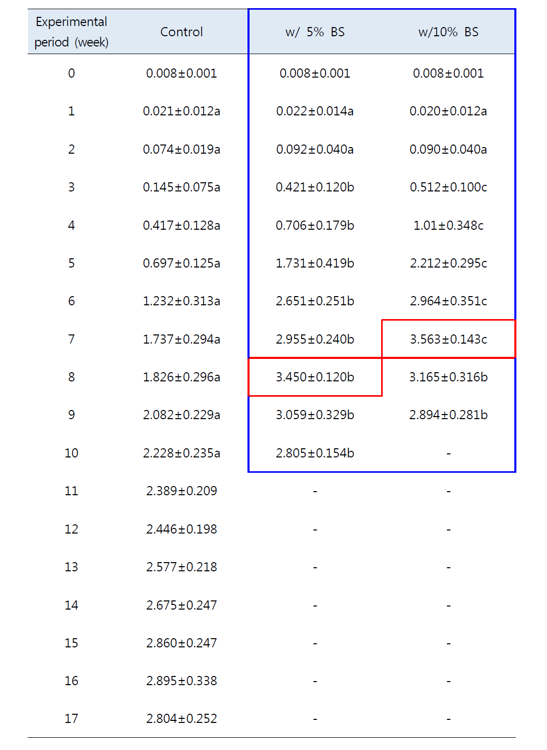 먹이원별 흰점박이꽃무지 유충의 증체량(g)