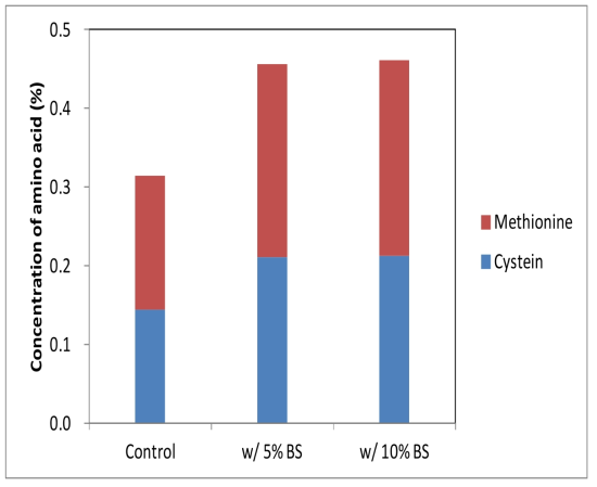 먹이원에 따른 흰점박이꽃무지 유충의 아미노산 함량 분석(%)