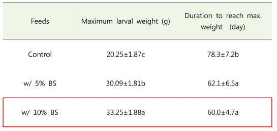 먹이원별 장수풍뎅이 유충의 평균 최고무게(g)와 도달기간(일)