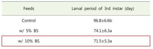 먹이원별 장수풍뎅이 3령 유충의 성장기간(일)
