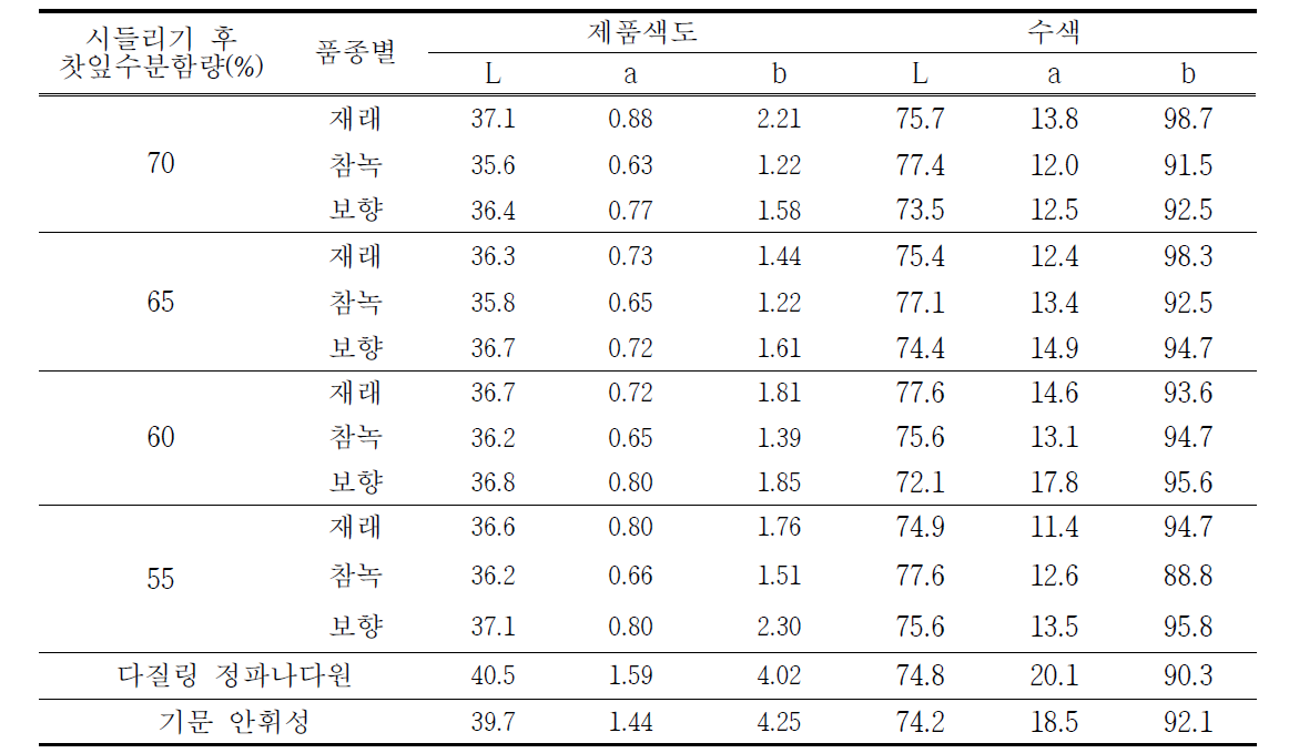 시들리기 수분함량별 색도