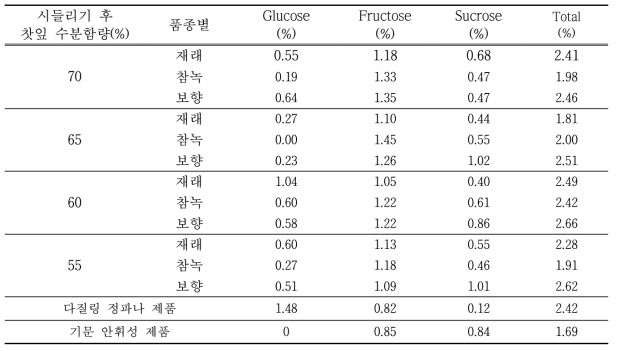 시들리기 수분함량별 유리당 함량