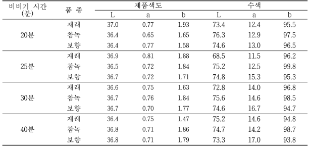 비비기 시간별 색도