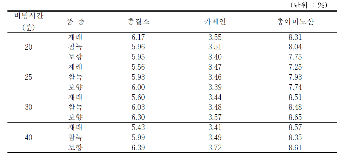 비비기 시간별 성분함량