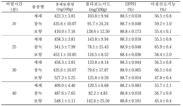 비빔 시간별 기능성 함량