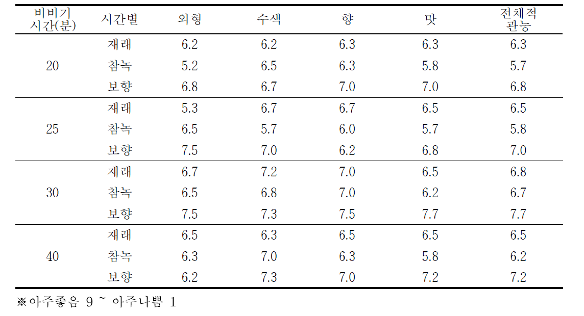 비빔 시간별 홍차 관능평가