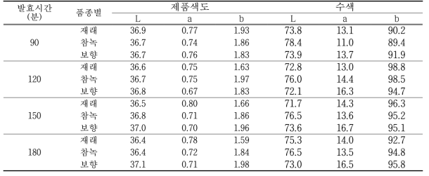 발효시간별 색도