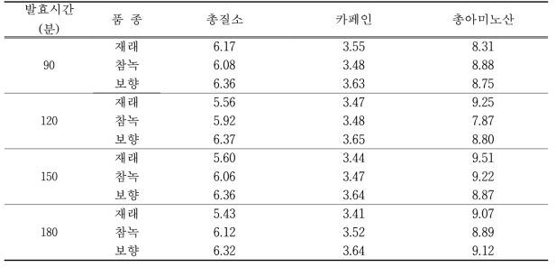 발효 시간 및 품종별 성분 (단위 : %)