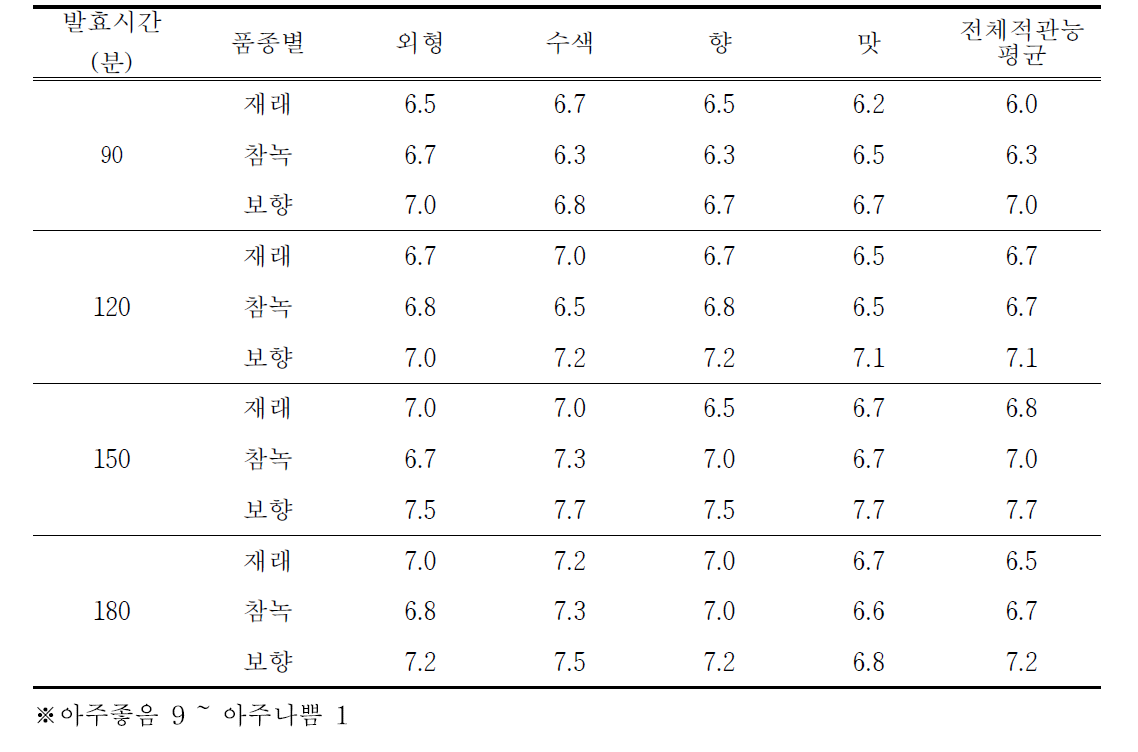 발효 시간별 홍차 관능평가