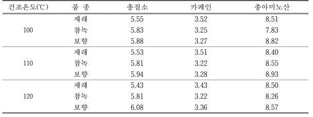 건조온도별 성분함량 (단위 : %)
