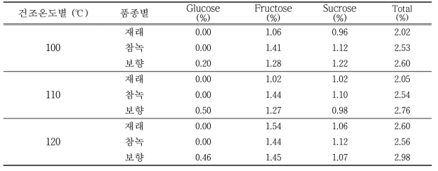 건조온도별 유리당 함량