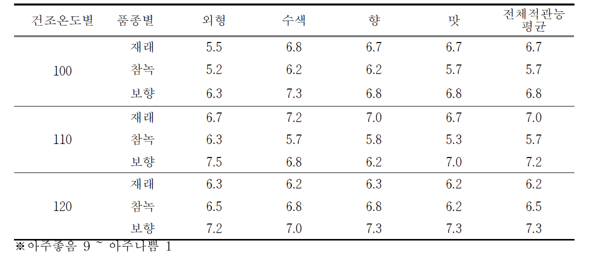 홍차 건조온도별 관능평가