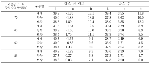 시들리기 수분함량별 발효전후 찻잎의 색도 변화