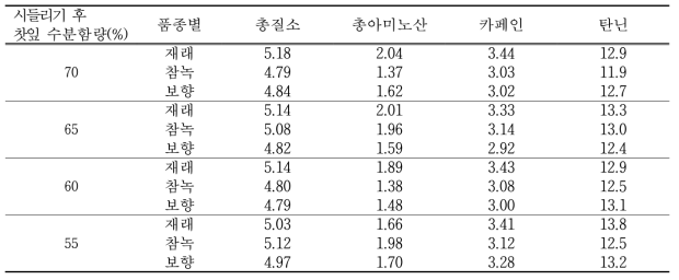 시들리기 후 수분함량별 성분함량 (단위 : %)