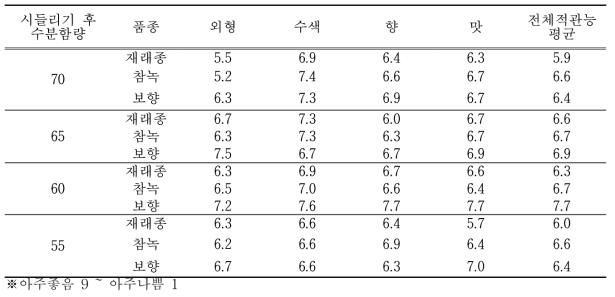 시들리기 수분함량별 관능평가